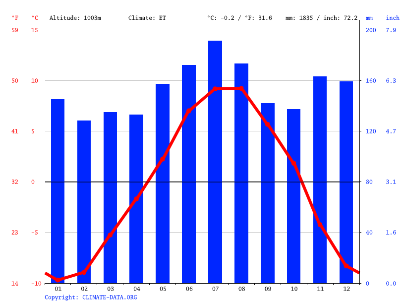 Grindelwald climate Weather Grindelwald & temperature by month