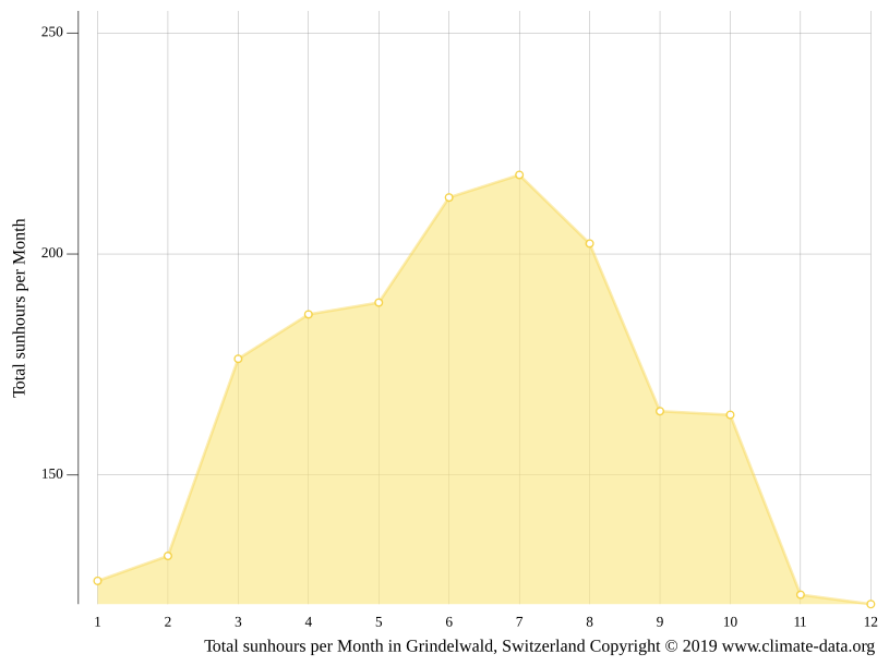 Grindelwald climate Weather Grindelwald & temperature by month