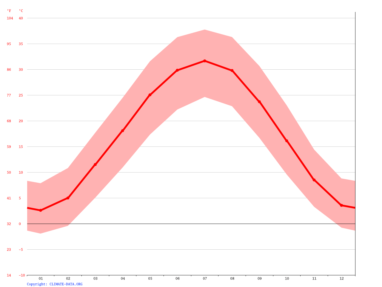 Bukhara climate Average Temperature, weather by month, Bukhara weather
