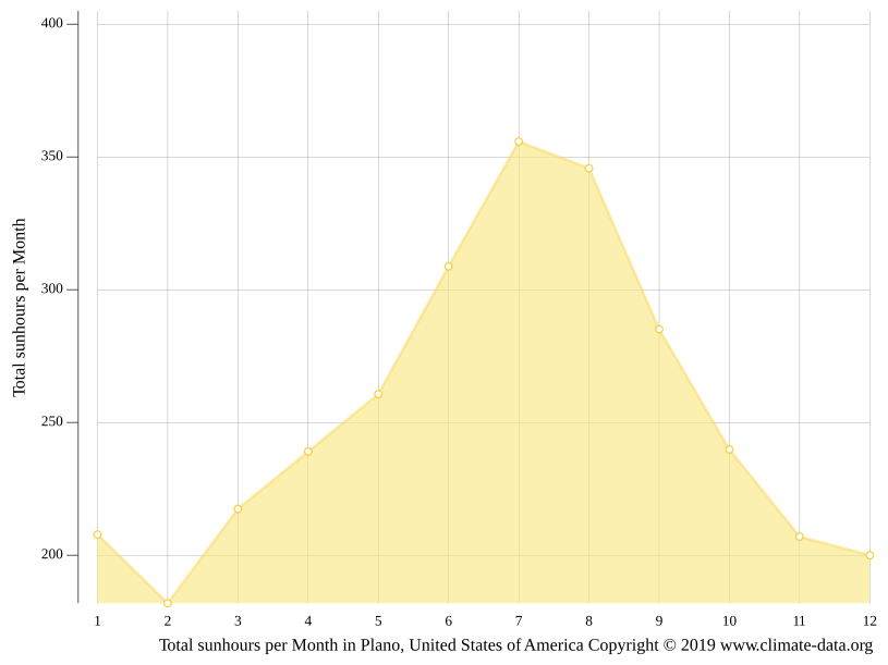 Plano climate Weather Plano & temperature by month