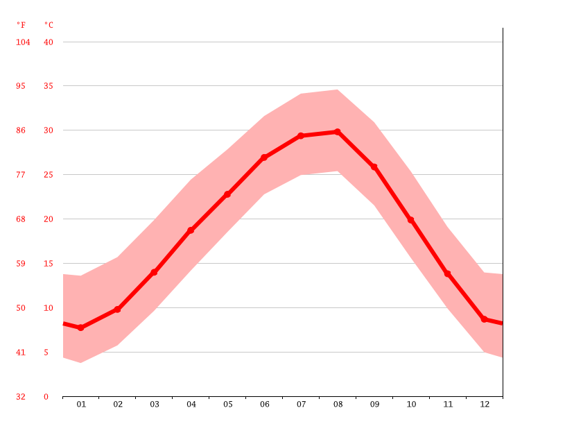 Plano climate Average Temperature, weather by month, Plano weather