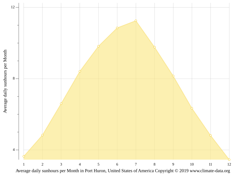 Port Huron climate Weather Port Huron & temperature by month