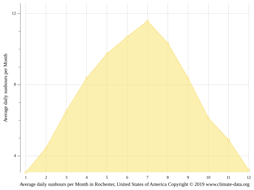 Rochester climate Weather Rochester & temperature by month