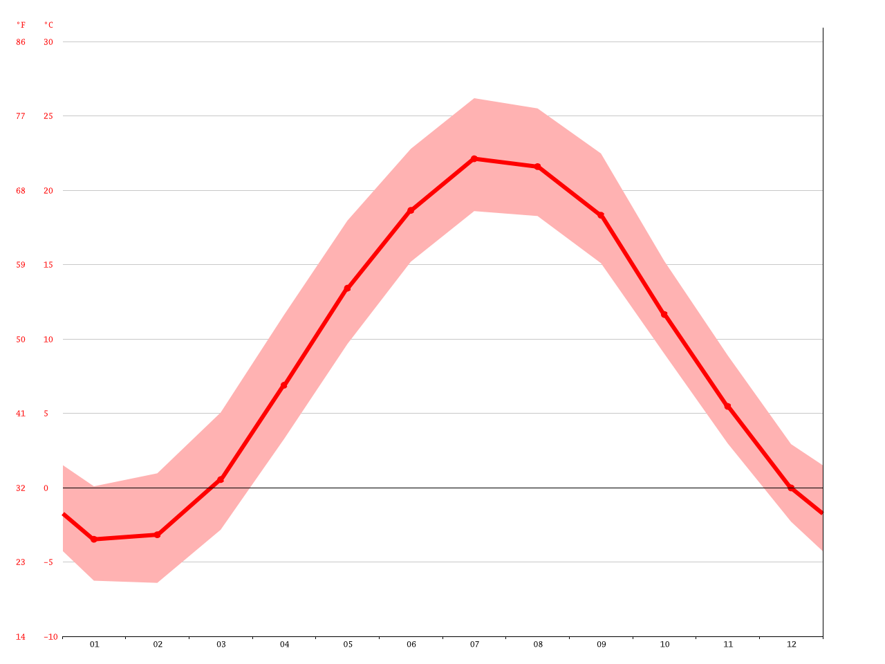 Rochester climate Average Temperature, weather by month