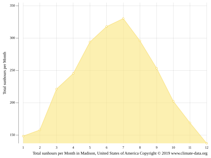 Madison climate Weather Madison & temperature by month