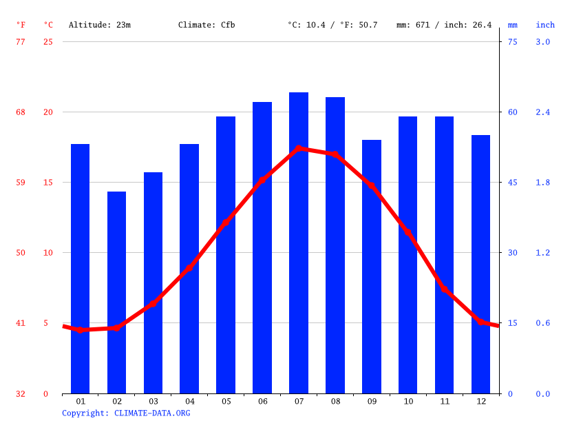Great Paxton climate Weather Great Paxton & temperature by month