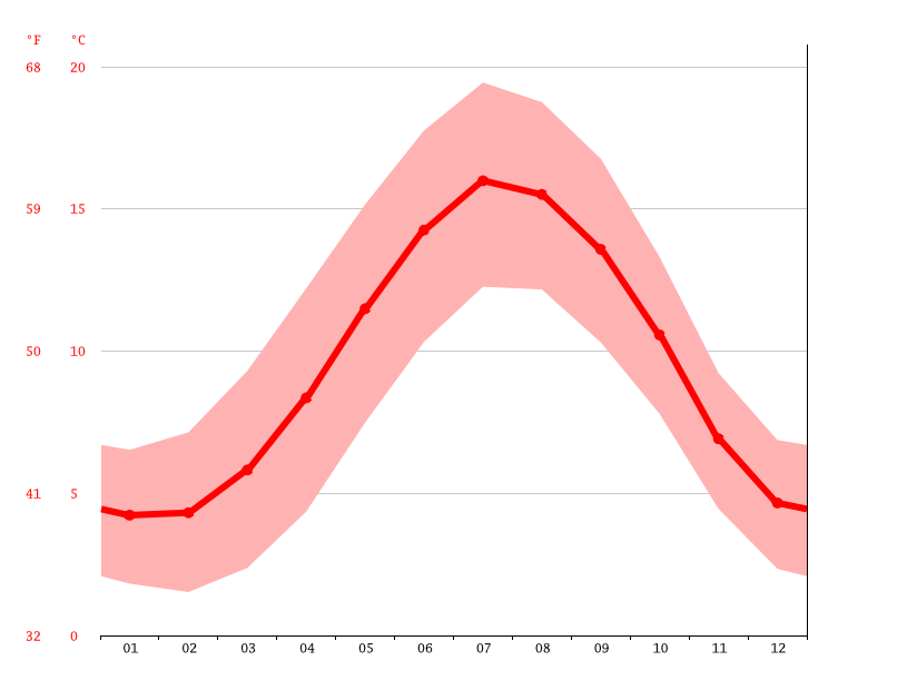 Ashley climate Weather Ashley & temperature by month