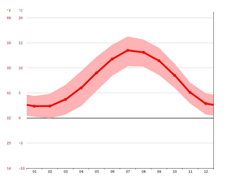 Grasmere climate Weather Grasmere & temperature by month
