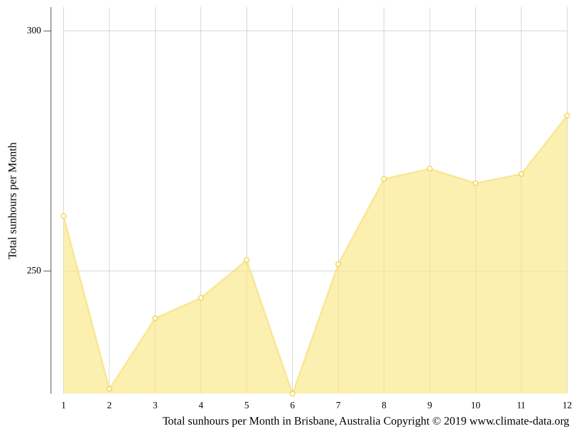 Brisbane climate Weather Brisbane & temperature by month
