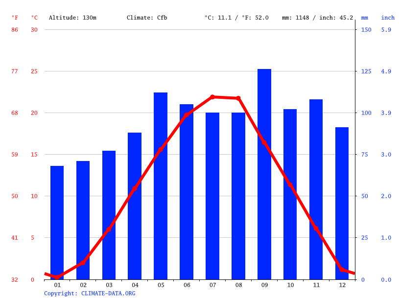 Klima Kroatien Klimatabellen, Temperaturen und Klimadiagramme für Kroatien