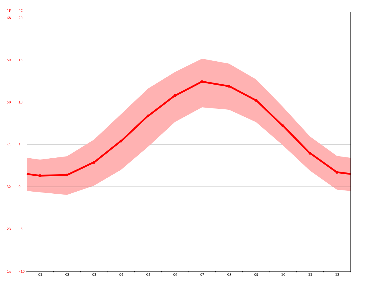 Glencoe climate Average Temperature, weather by month, Glencoe water