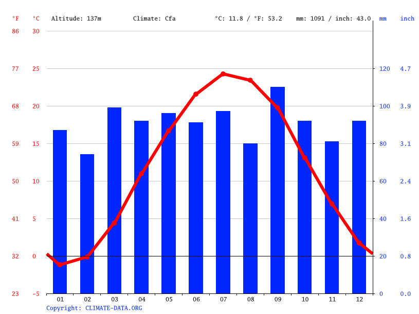 Mechanicsburg climate Weather Mechanicsburg & temperature by month