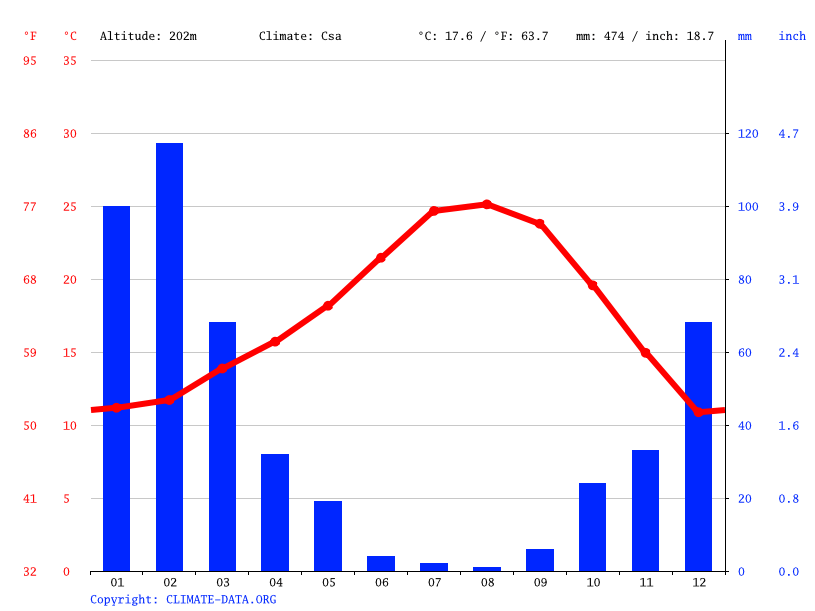 Eastvale climate Weather Eastvale & temperature by month