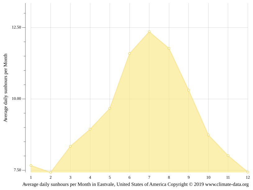 Eastvale climate Weather Eastvale & temperature by month