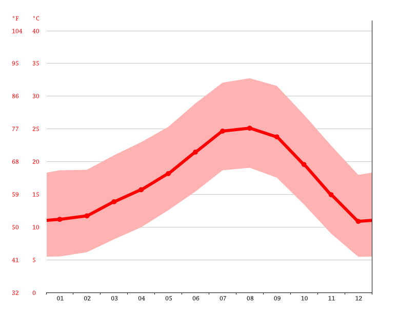 Eastvale climate Weather Eastvale & temperature by month