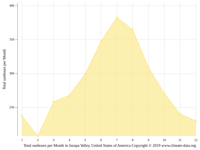 Jurupa Valley climate Weather Jurupa Valley & temperature by month