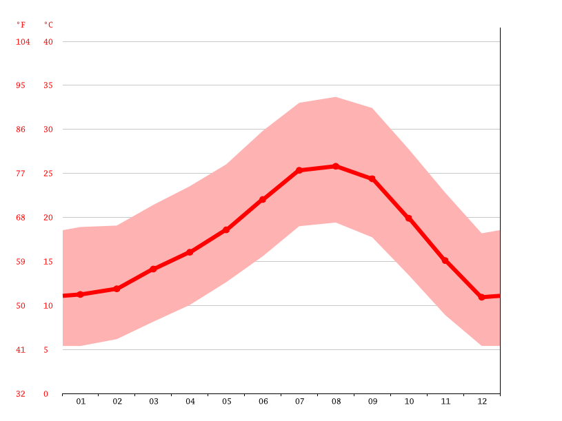 Jurupa Valley climate Weather Jurupa Valley & temperature by month