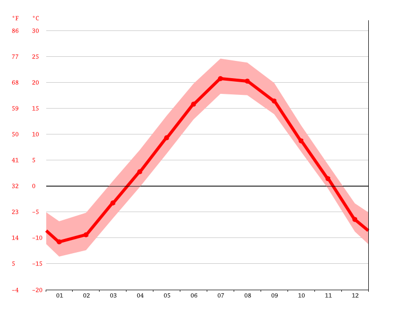 Duluth climate Weather Duluth & temperature by month