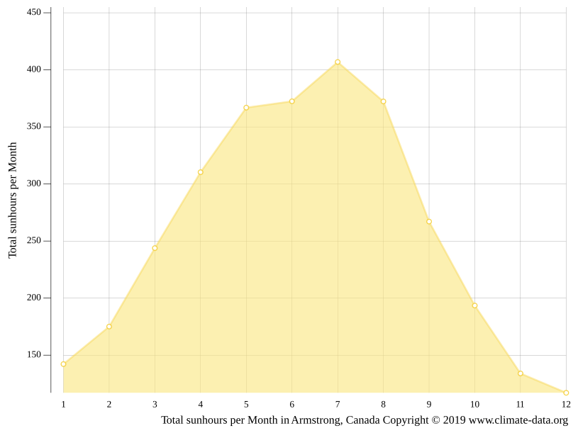 Armstrong climate Weather Armstrong & temperature by month