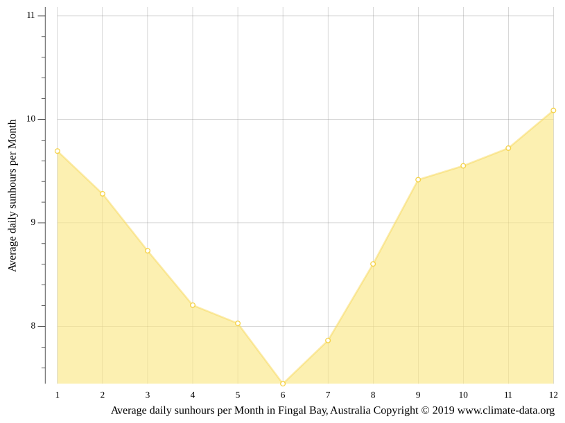 Fingal Bay climate Average Temperature by month, Fingal Bay water temperature