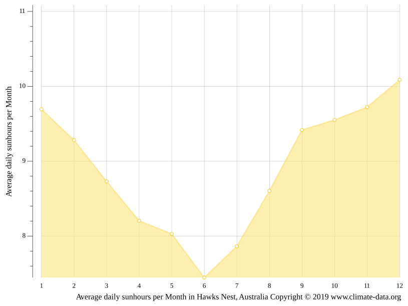 Hawks Nest climate Average Temperature by month, Hawks Nest water