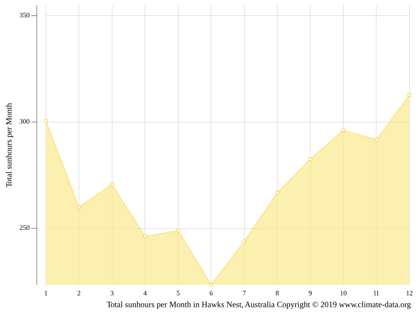 Hawks Nest climate Average Temperature by month, Hawks Nest water