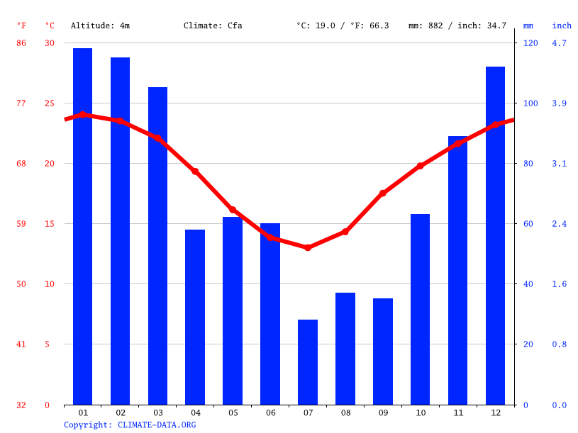 Ulmarra climate Weather Ulmarra & temperature by month