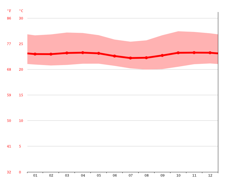 Clima Liberia Grafico climatico, Grafico della temperatura, Tabella