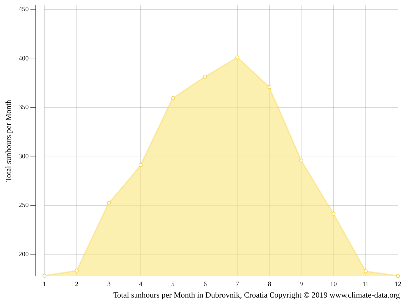 Dubrovnik climate Average Temperature by month, Dubrovnik water
