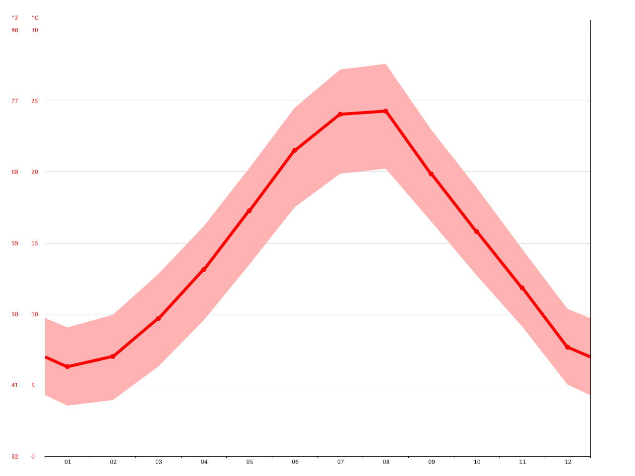 Dubrovnik climate Average Temperature, weather by month, Dubrovnik