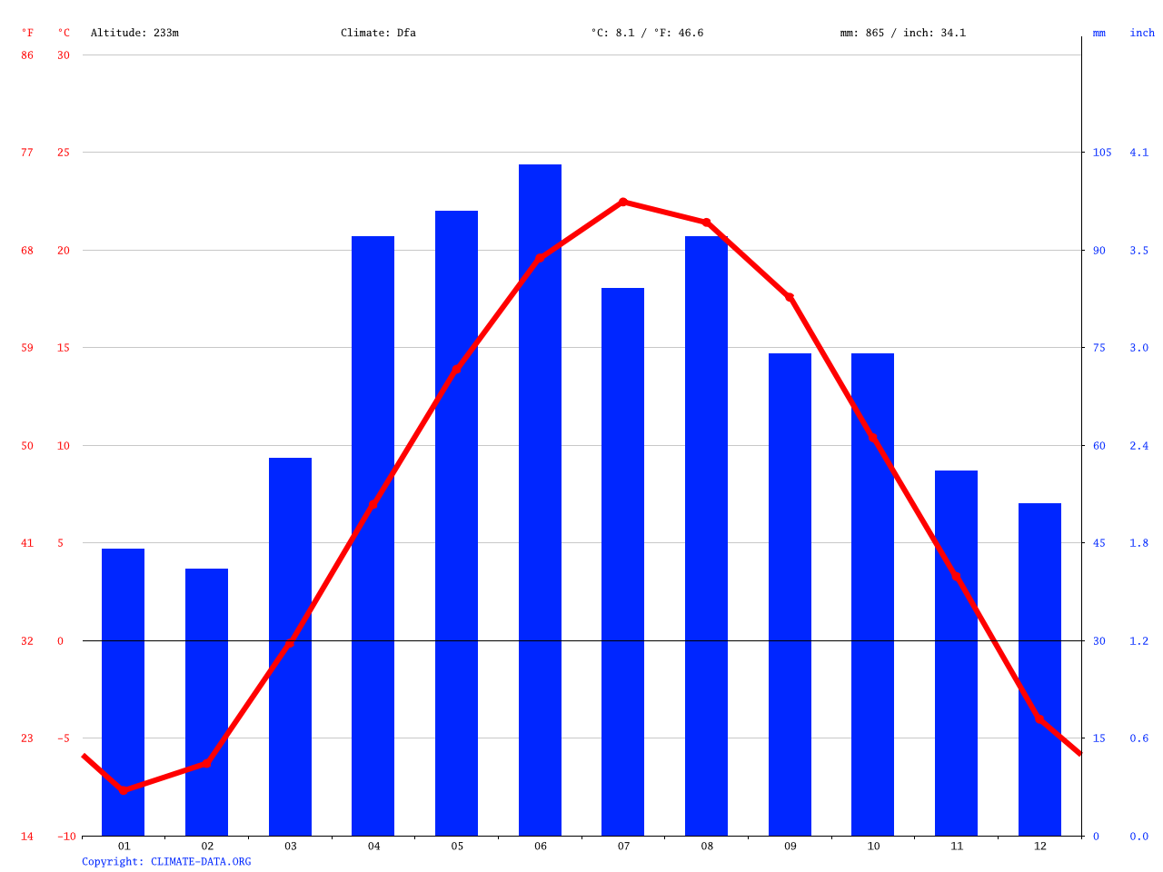 Fond du Lac climate Average Temperature, weather by month, Fond du Lac