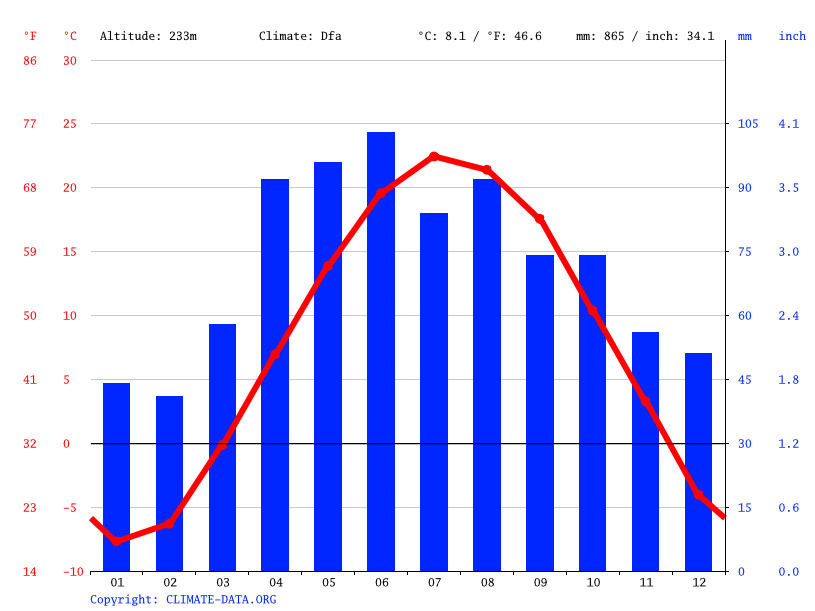 Fond du Lac climate Weather Fond du Lac & temperature by month