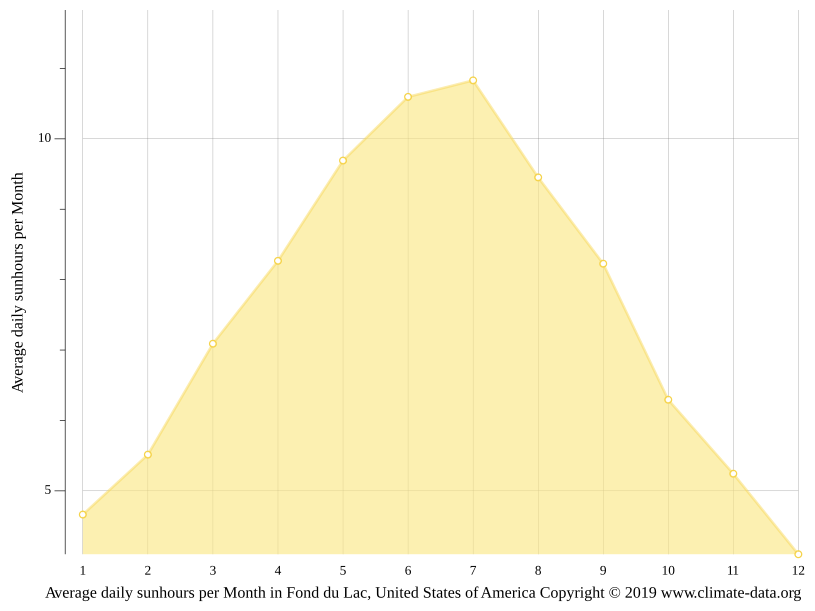 Fond du Lac climate Weather Fond du Lac & temperature by month