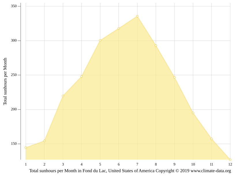 Fond du Lac climate Weather Fond du Lac & temperature by month