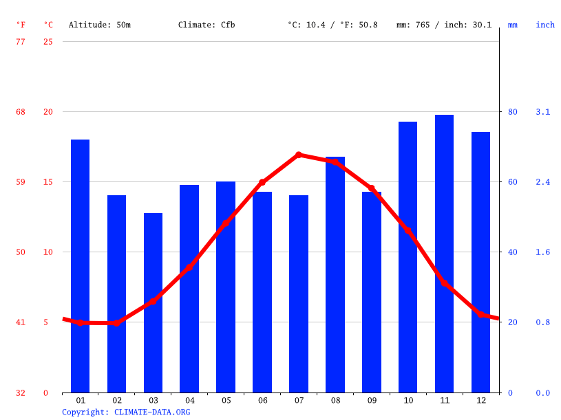 Salisbury climate Average Temperature, weather by month, Salisbury weather averages Climate