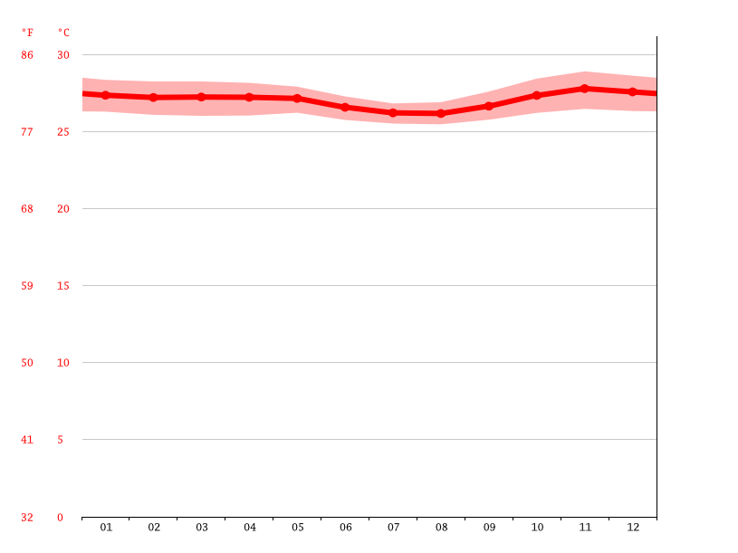 Liya Togo climate Average Temperature, weather by month, Liya Togo
