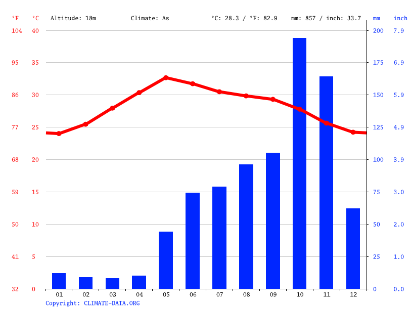 Nellore climate Weather Nellore & temperature by month