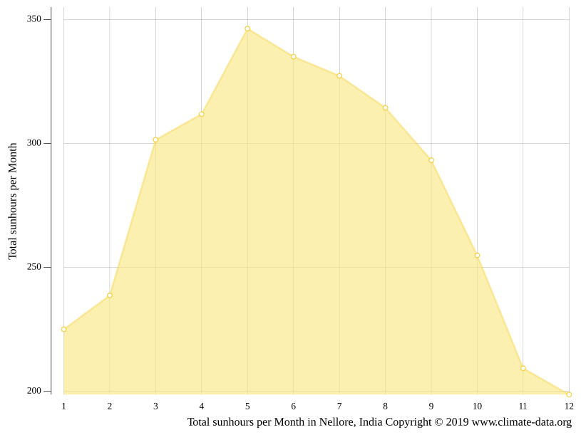 Nellore climate Weather Nellore & temperature by month