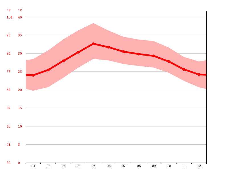 Nellore climate Weather Nellore & temperature by month