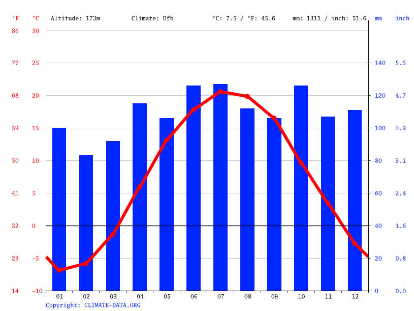 Fort Drum climate Average Temperatures, weather by month, Fort Drum