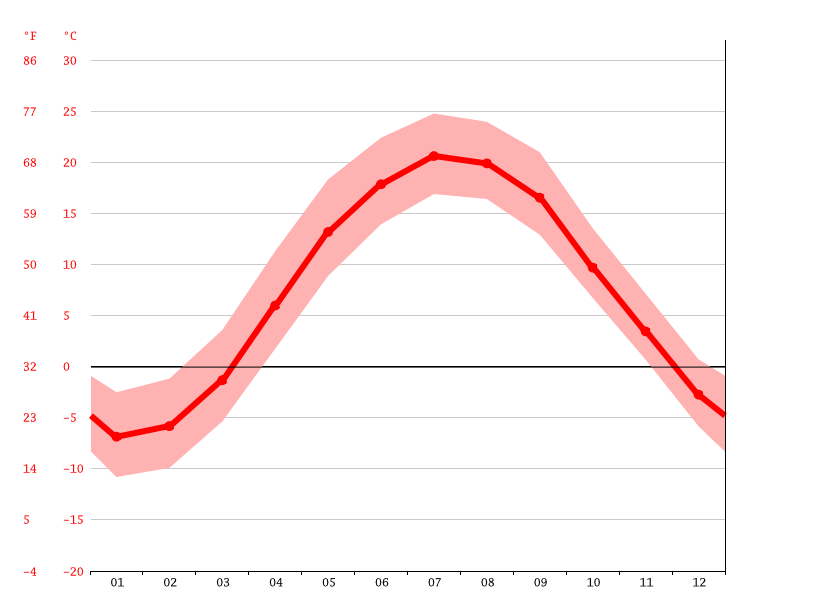 Fort Drum climate Average Temperatures, weather by month, Fort Drum