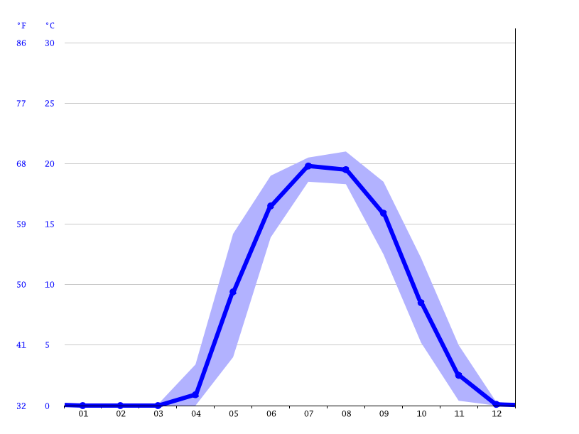 Sault Sainte Marie climate Average Temperature by month, Sault Sainte