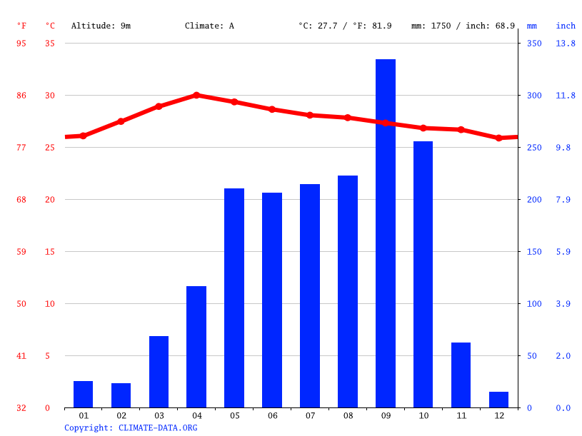 Bangkok climate Weather Bangkok & temperature by month