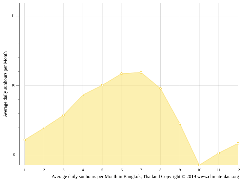 Bangkok climate Weather Bangkok & temperature by month