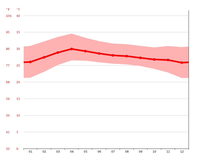 Bangkok climate Weather Bangkok & temperature by month