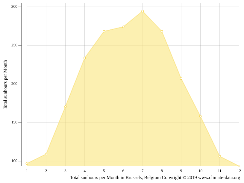 Climat Bruxelles Pluviométrie et Température moyenne Bruxelles