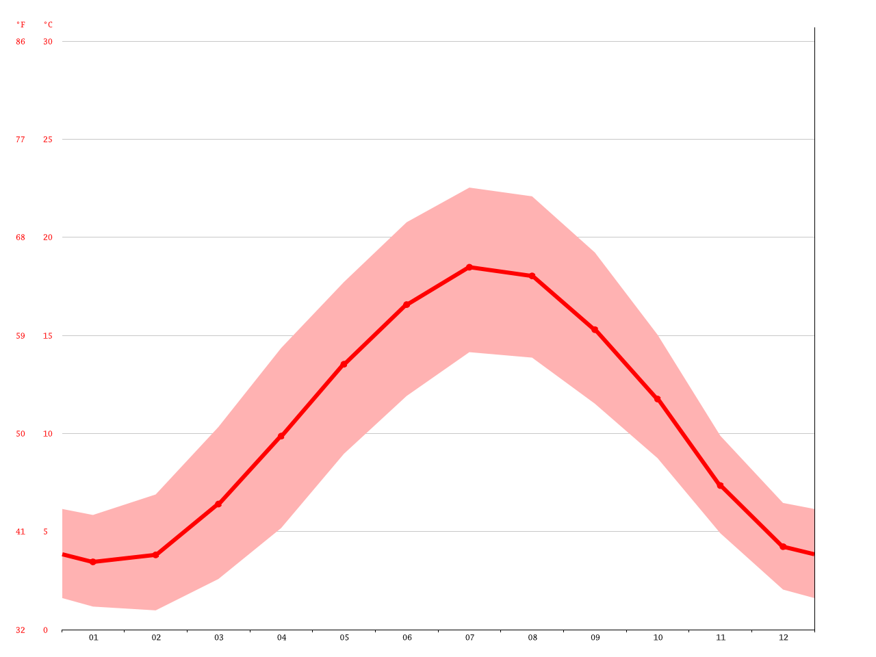 Brussels climate Average Temperature, weather by month