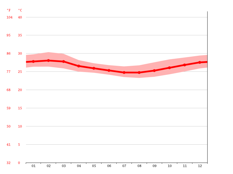 Bwejuu climate Average Temperature by month, Bwejuu water temperature