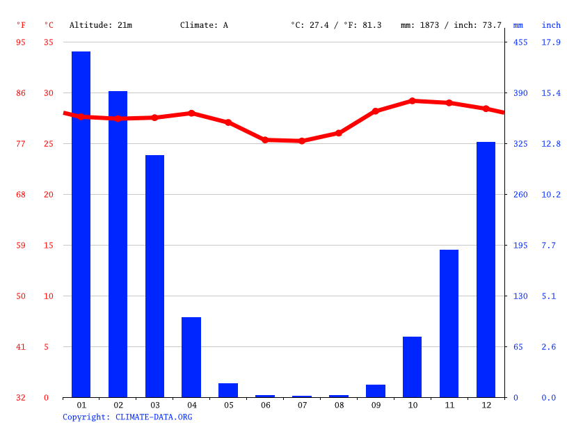 Darwin climate Average Temperature, weather by month, Darwin weather