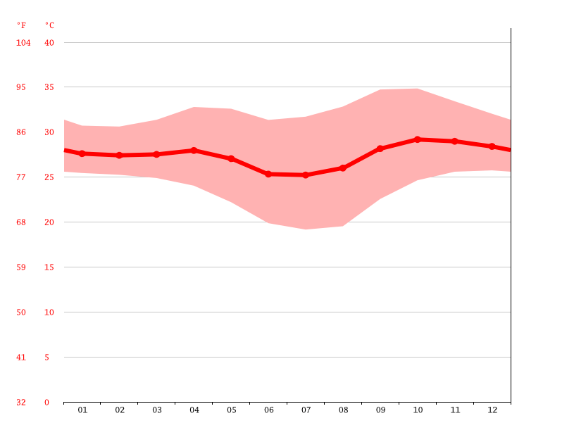 Klima Darwin Temperatur, Klimatabelle & Klimadiagramm für Darwin + Wetter